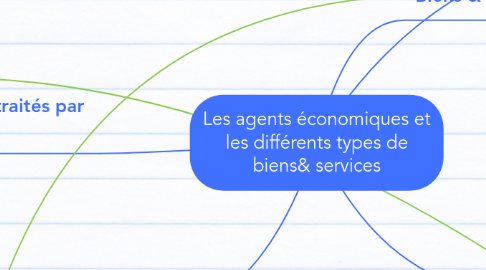 Mind Map: Les agents économiques et les différents types de biens& services