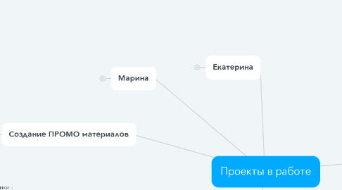 Mind Map: Проекты в работе