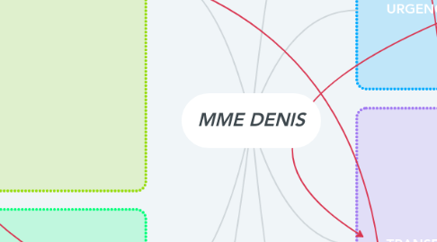 Mind Map: MME DENIS