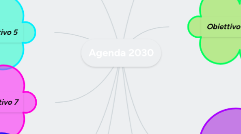 Mind Map: Agenda 2030