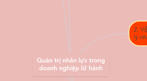 Mind Map: Quản trị nhân lực trong doanh nghiệp lữ hành