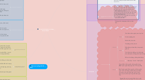 Mind Map: Cơ sở hình thành tư tưởng Hồ Chí Minh