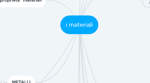 Mind Map: i materiali