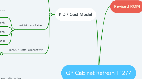 Mind Map: GP Cabinet Refresh 11277