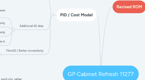 Mind Map: GP Cabinet Refresh 11277