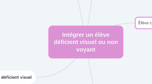 Mind Map: Intégrer un élève déficient visuel ou non voyant