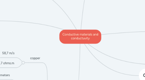 Mind Map: Conductive materials and conductuvity