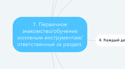Mind Map: 1. Первичное знакомство/обучение основным инструментам/ ответственные за раздел.