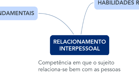 Mind Map: RELACIONAMENTO INTERPESSOAL