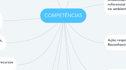 Mind Map: COMPETÊNCIAS