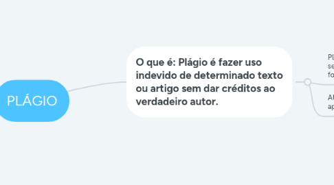 Mind Map: PLÁGIO