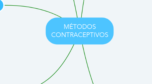 Mind Map: MÉTODOS CONTRACEPTIVOS