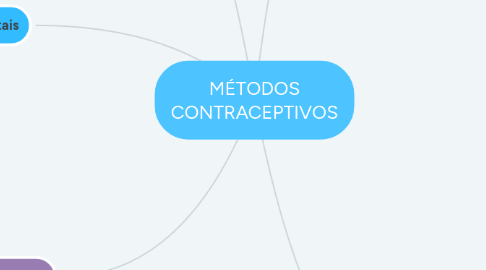 Mind Map: MÉTODOS CONTRACEPTIVOS