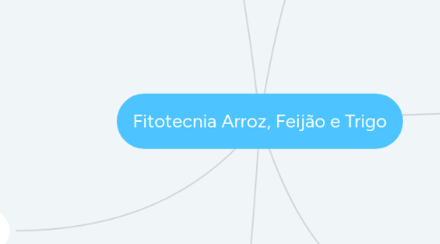 Mind Map: Fitotecnia Arroz, Feijão e Trigo