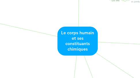 Mind Map: Le corps humain et ses constituants chimiques