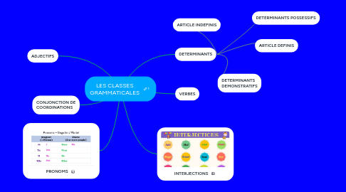 Mind Map: LES CLASSES GRAMMATICALES