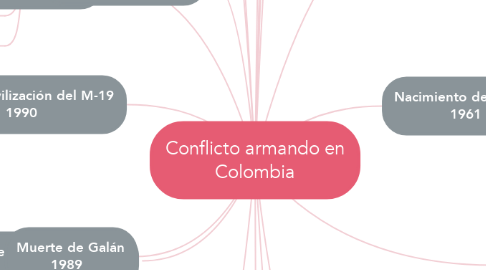 Mind Map: Conflicto armando en Colombia