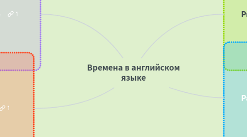 Mind Map: Времена в английском языке