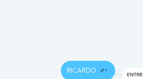 Mind Map: RICARDO