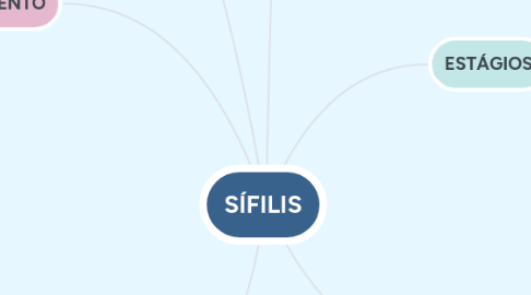 Mind Map: SÍFILIS