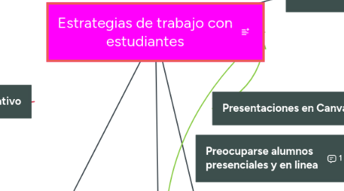 Mind Map: Estrategias de trabajo con estudiantes