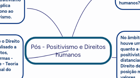 Mind Map: Pós - Positivismo e Direitos humanos