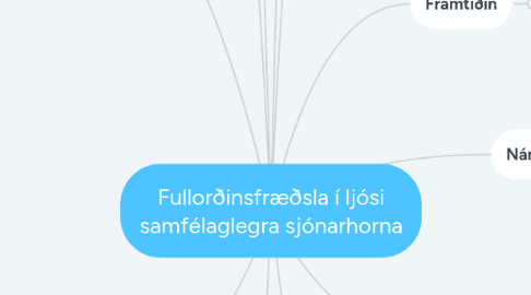 Mind Map: Fullorðinsfræðsla í ljósi samfélaglegra sjónarhorna