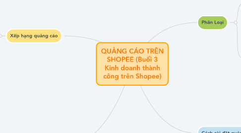 Mind Map: QUẢNG CÁO TRÊN SHOPEE (Buổi 3 Kinh doanh thành công trên Shopee)