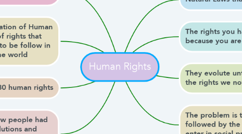 Mind Map: Human Rights