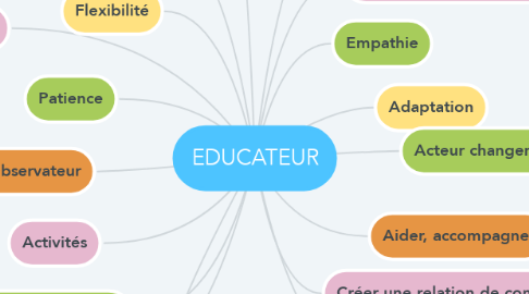 Mind Map: EDUCATEUR