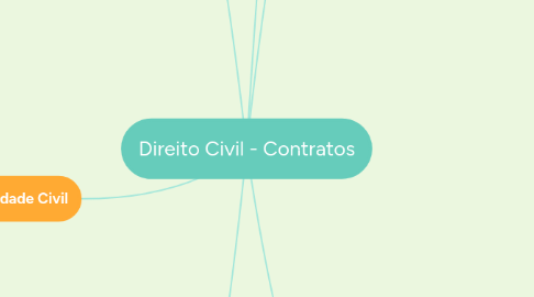 Mind Map: REVISÃO N2