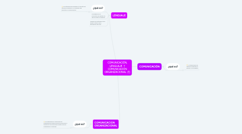 Mind Map: COMUNICACIÓN, LENGUAJE Y COMUNICACIÓN ORGANIZACIONAL. (1)