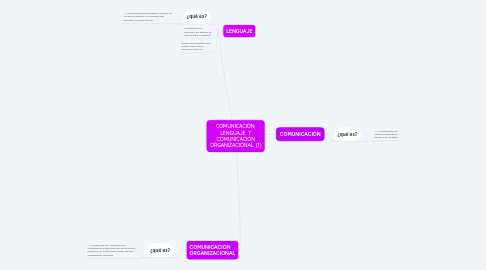 Mind Map: COMUNICACIÓN, LENGUAJE  Y COMUNICACIÓN ORGANIZACIONAL. (1)