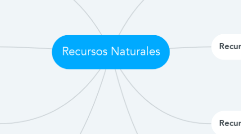 Mind Map: Recursos Naturales