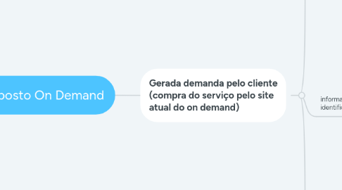 Mind Map: Fluxo Proposto On Demand