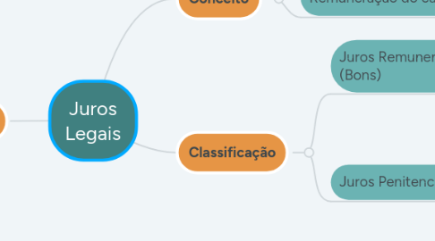 Mind Map: Juros Legais