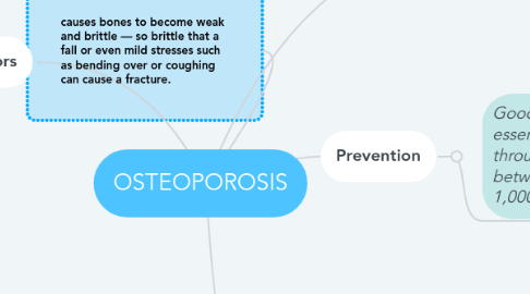 Mind Map: OSTEOPOROSIS