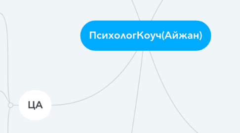 Mind Map: ПсихологКоуч(Айжан)