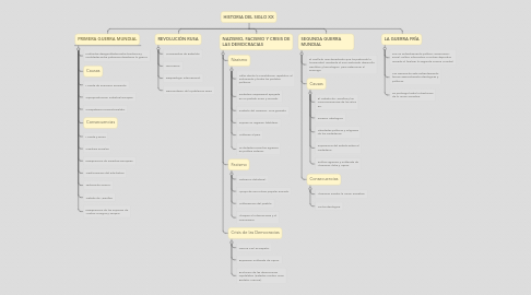 Mind Map: HISTORIA DEL SIGLO XX