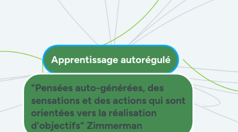 Mind Map: Apprentissage autorégulé