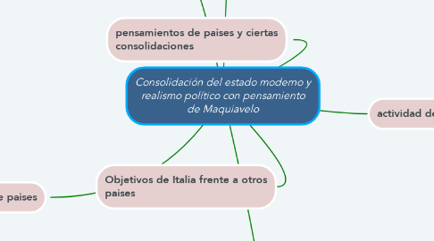 Mind Map: Consolidación del estado moderno y realismo político con pensamiento de Maquiavelo