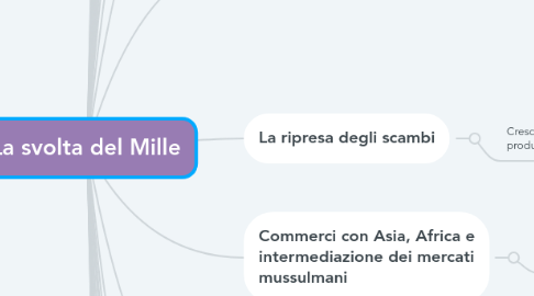 Mind Map: La svolta del Mille