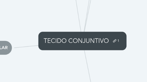 Mind Map: TECIDO CONJUNTIVO