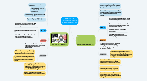 Mind Map: PRINCIPALES ACTORES del proceso enseñanza-aprendizaje