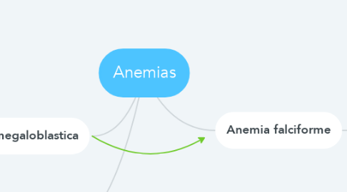 Mind Map: Anemias
