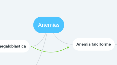 Mind Map: Anemias