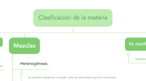 Mind Map: Clasificación de la materia