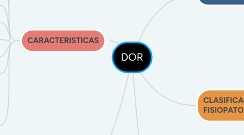 Mind Map: DOR