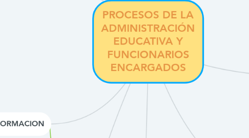 Mind Map: PROCESOS DE LA ADMINISTRACIÓN EDUCATIVA Y FUNCIONARIOS ENCARGADOS