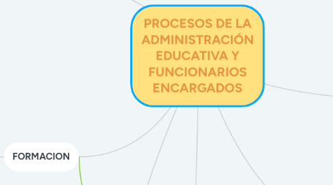 Mind Map: PROCESOS DE LA ADMINISTRACIÓN EDUCATIVA Y FUNCIONARIOS ENCARGADOS